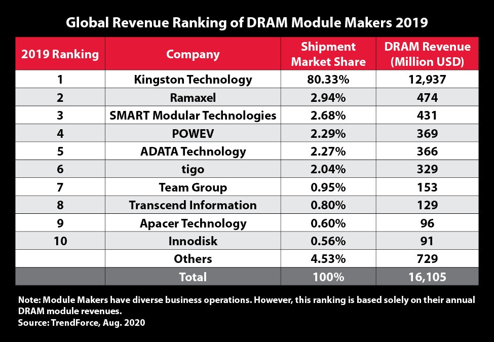 Global Revenue ranking