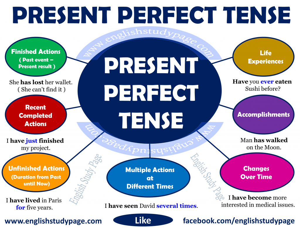 Mastering the Present Perfect Tense: Conversations, Experiences, and  Achievements in English — Eightify