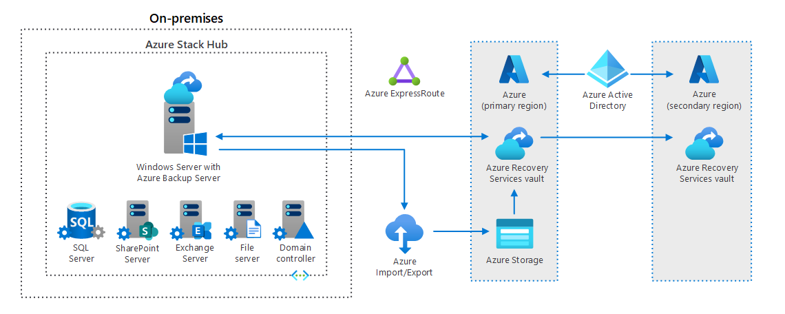 Azure Backup Services: A comprehensive business continuity Strategy