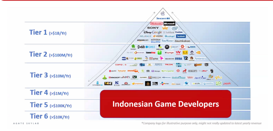 Indonesia Mobile Game