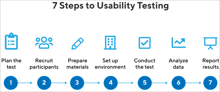 A Guide To Usability Testing
