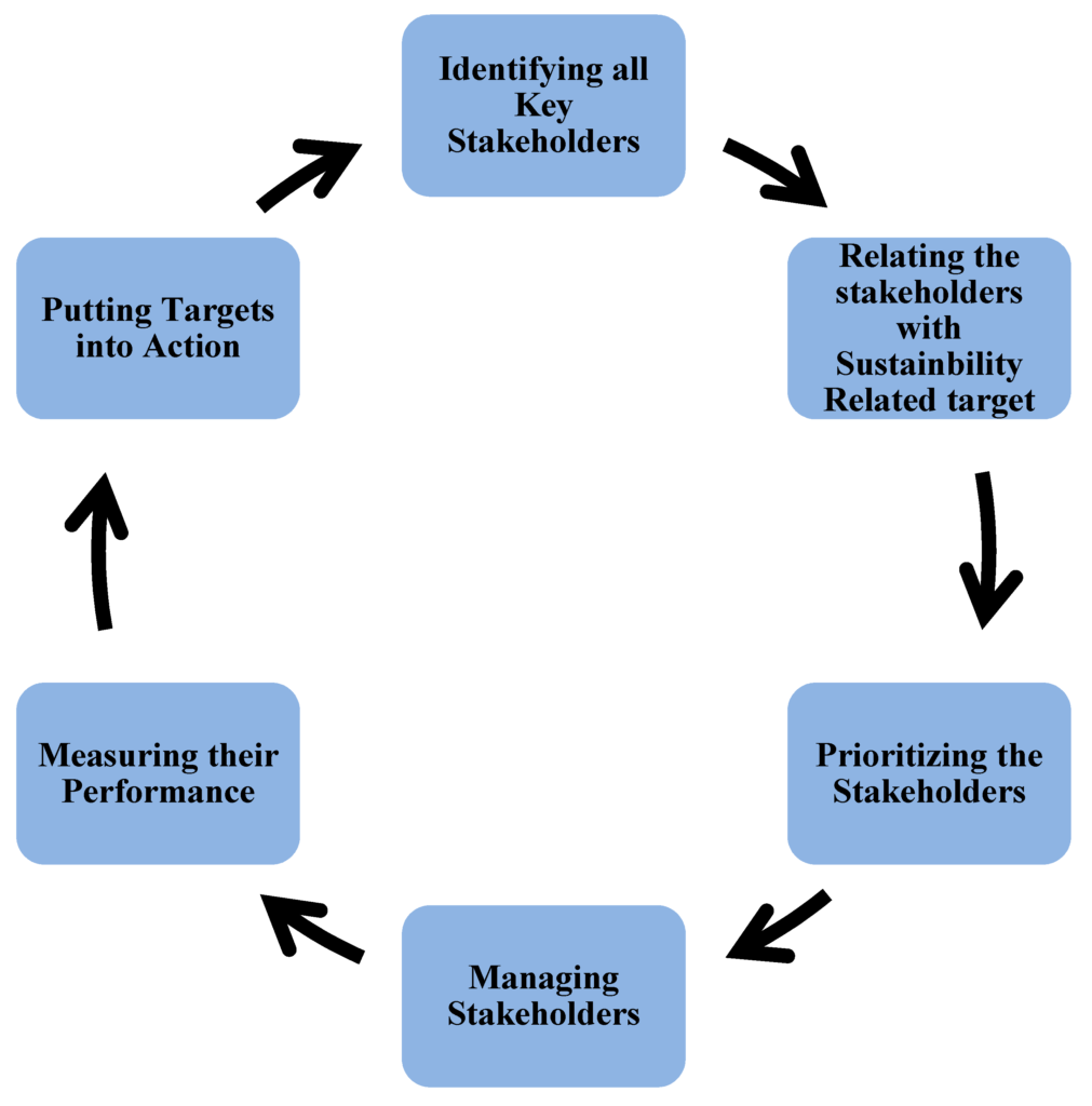 The Importance Of Stakeholder Engagement in Sustainability Projects