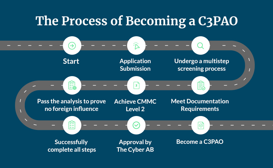 How a Good C3PAO Can Cut Months Off Your CMMC Certification Timeline
